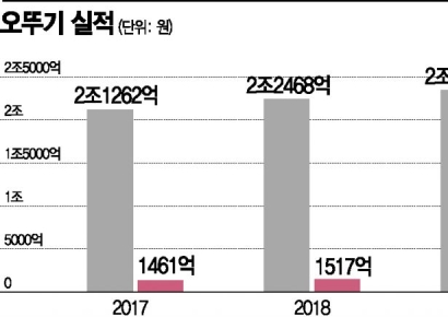 오뚜기, 홈콕족 늘며 즉석밥·라면 매출 ↑…"재무도 탄탄"