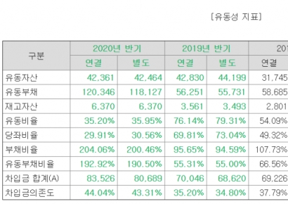 [자금조달]마니커, 수익성 악화에 선제적 자금 조달