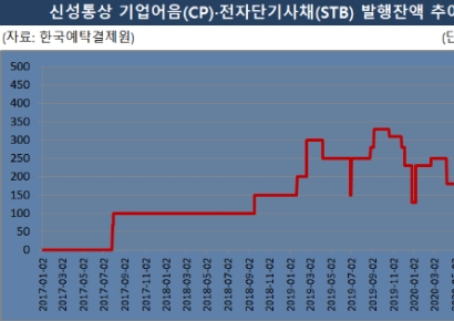 [기업 자금조달]신성통상, 투자 늘렸는데 코로나 '단기차입↑'