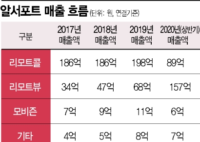 알서포트, 비대면 시동 먼저 걸린 日서 매출↑…국내 공략 '강화'