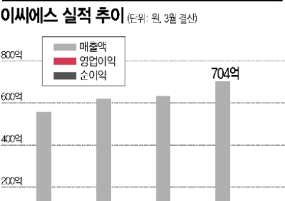 이씨에스, 재택근무 확대에 비대면솔루션 '날개'