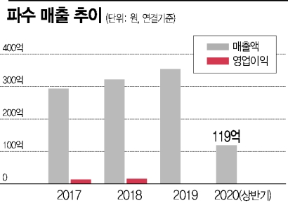 파수, 재택업무 보안솔루션으로 '흑자전환' 예고