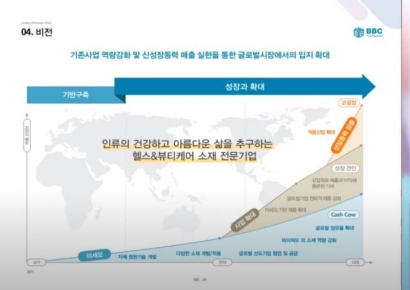 [IPO] 비비씨 "헬스·뷰티케어 소재 전문기업으로 제2도약 자신"