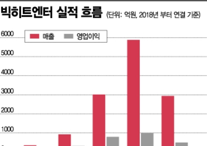 빅히트엔터, ‘방탄’을 영접하라… 최대 시총 5兆 예상