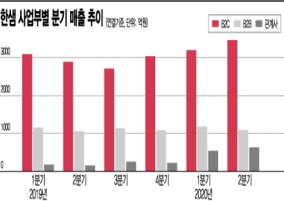 한샘, 매출 2조 회복… 리하우스 실적 성장동력