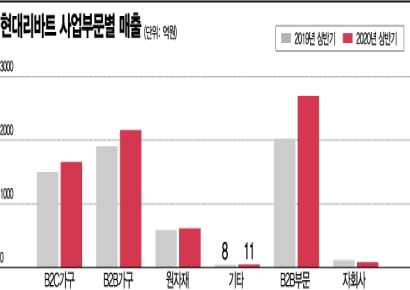 현대리바트, 상승 기류… 해외 법인이 발목