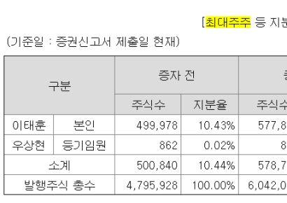 [기업 자금조달]전진바이오팜, 재무구조 개선 위한 주주배정 증자