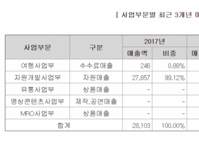 [자금조달]'3전4기' 엔케이물산, MRO 사업으로 일어설까 