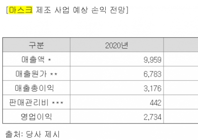 [기업 자금조달]자안①, 마스크·바이오헬스 플랫폼 신규 사업 추진