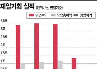 제일기획, 코로나 불황 털고…하반기 실적 기지개