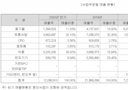 [자금조달]제넨바이오③, 폐기물 처리업 지속 위해 117억 투자 