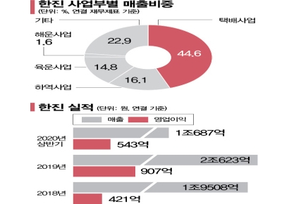 노 젓는 한진, 택배업 경쟁력 강화 