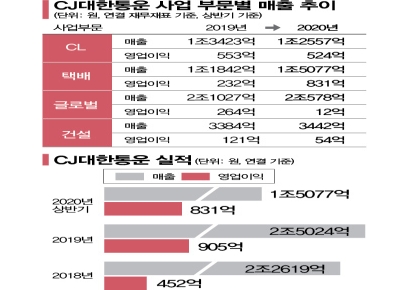 CJ대한통운, 코로나는 양날의 검 '택배사업'만 훨훨