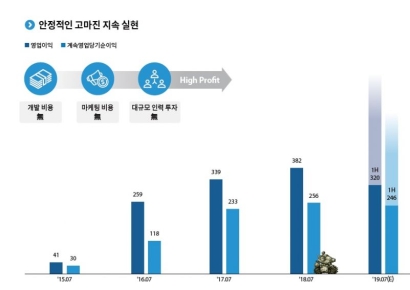 [포스트IPO] SNK, 상장 때만 ‘네오지오 미니’로 반짝 매출①