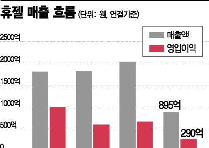 만리장성 뚫은 '휴젤'…성장 '고속도로' 탔다
