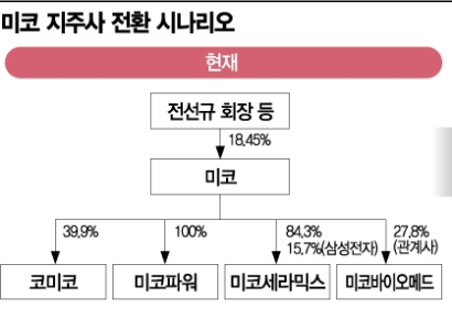 미코 자회사, 日 95% 점유한 부품 생산… 지주사 전환하나