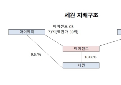 세원 최대주주 에이센트, 전환 대상 주식 매매 계약 논란으로 피소①