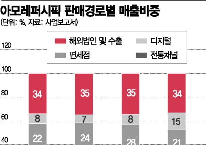 한 발 늦은 온라인 전환 '아모레퍼시픽'
