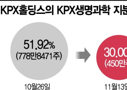 [코로나 백신주 해부] KPX생명과학, 화이자 백신 관련 無… 최대주주만 ‘대박’