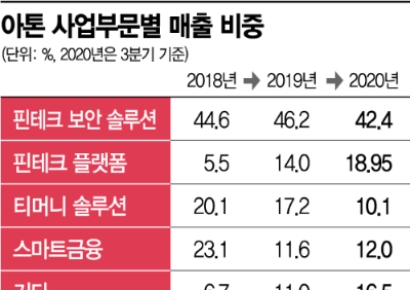 아톤, 간편한 핀번호·지문인증…강력한 보안 걱정없어
