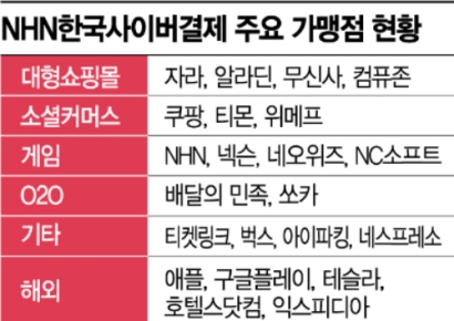 NHN한국사이버, 비대면·무현금 쇼핑 늘어 결제대행서비스 '날개'