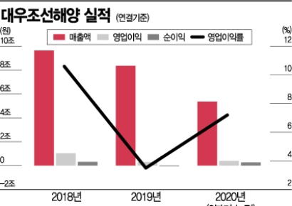 대우조선해양, LNG선 업황 회복 시기가 관건