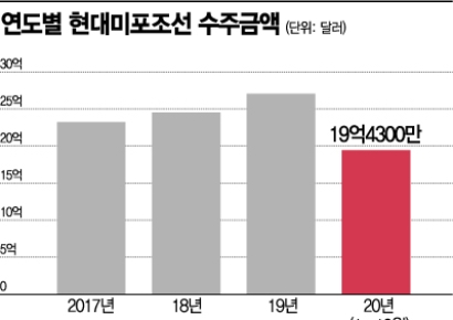 올해보다 내년이 기대되는 현대미포조선