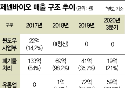 제넨바이오, 폐기물처리업으로 적자탈출 노렸지만… 신규투자 올스톱