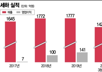 세하, 원자재 가격 하락과 코로나19에 '방긋'
