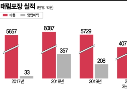 태림포장, 골판지 박스 가격 인상에 수익성 개선 기대