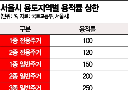 서울 재개발·재건축 사업성 개선…정비사업 기본계획 9월 시행