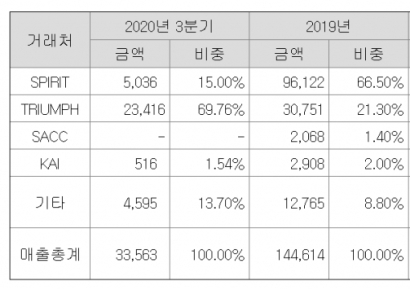 [자금조달]아스트, 공모 BW로 몰린 자금…항공기 부품업 바닥쳤나   