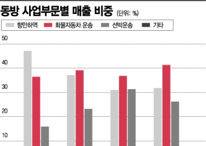 동방, 화물 운송부문 성장세지만… 부채비율과의 전쟁