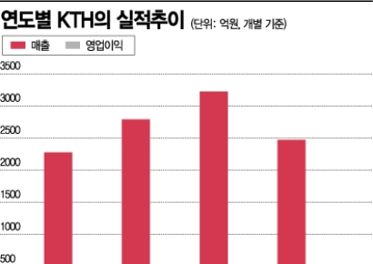 쿠팡 OTT로 뜬 KTH…올해 합병으로 디지털 커머스 기업 ‘도약’