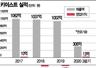 키이스트, 외주 제작사 영향력 커지며 수익성도 개선 