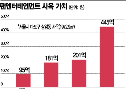 팬엔터테인먼트, 드라마 IP 100% 보유… 사옥 가치 2.5배로