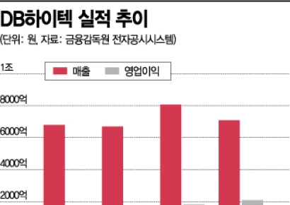 DB하이텍, 밀려드는 주문에 비수기 풀가동