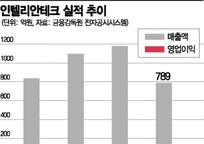 해상 안테나 '넘버원' 인텔리안테크‥우주 인터넷시장 진입 성공