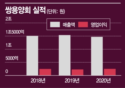 쌍용양회, 친환경 제조설비 '미래경영' 올라갈 일만 남았다