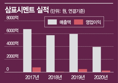 삼표시멘트, 성숙기 시멘트 시장 원가절감으로 수익성 개선