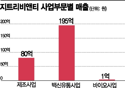 지트리비앤티, AZ백신 유통 큰손 바이오사업도 박차