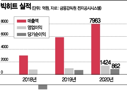 빅히트, 팬 커뮤니티 '위버스'…아티스트와 새 소통공간