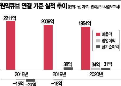 원익큐브, 제품 수요 증가에 지난해 흑자전환…올해 상반기도 '맑음'