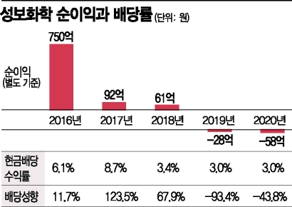 성보화학, 적자에도 고배당… 주가 오르자 오너 일가 주식 매각