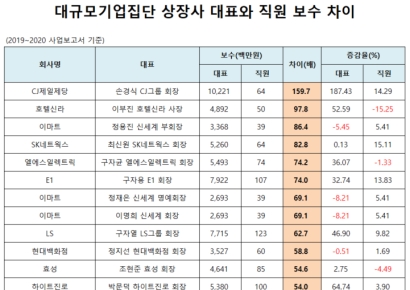 대기업 대표와 직원 보수차 최대 160배...1위는 손경식
