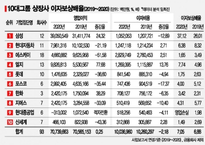 10대그룹 이자비용 양극화‥SK·LG늘고 포스코·삼성 줄고