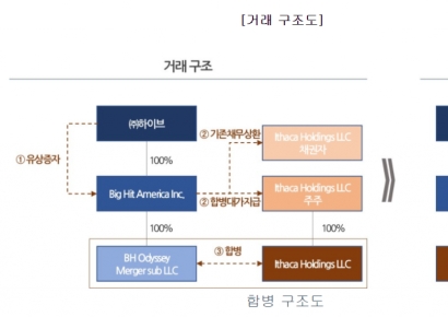 빅히트, 4400억 규모 주주배정 증자…이타카 인수 자금 및 운영자금