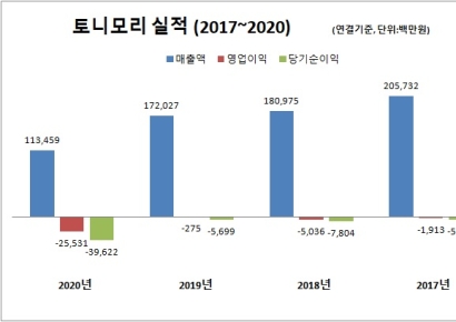 [기로의 상장사] 4년째 적자 토니모리‥펫푸드 사업자로 변신