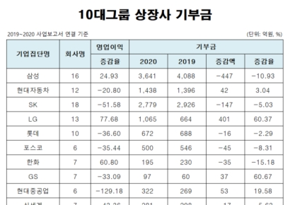 10대그룹 상장사 102곳 작년 기부금 감소
