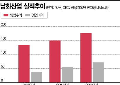 남화산업, 저렴한 그린피에도 높은 이익률…골프장 운영 노하우 